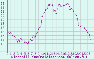 Courbe du refroidissement olien pour Le Puy - Loudes (43)