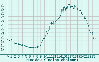 Courbe de l'humidex pour Lanvoc (29)