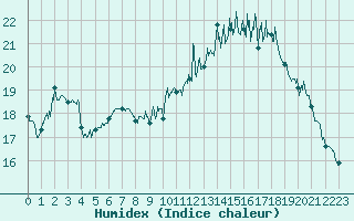 Courbe de l'humidex pour Angoulme - Brie Champniers (16)