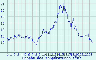Courbe de tempratures pour Ouessant (29)