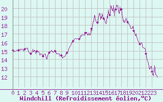 Courbe du refroidissement olien pour Brest (29)