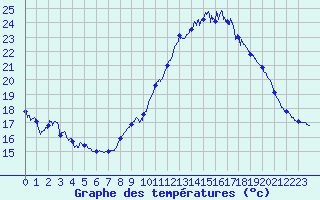 Courbe de tempratures pour Mont-Aigoual (30)