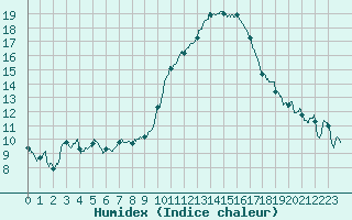 Courbe de l'humidex pour Cognac (16)