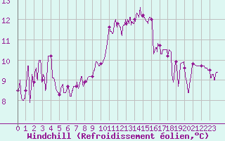 Courbe du refroidissement olien pour Le Luc - Cannet des Maures (83)