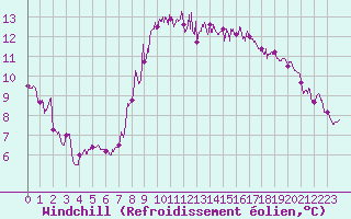 Courbe du refroidissement olien pour Cap Sagro (2B)