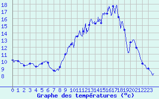 Courbe de tempratures pour Rosnay (36)