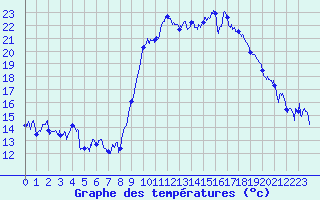 Courbe de tempratures pour Hyres (83)