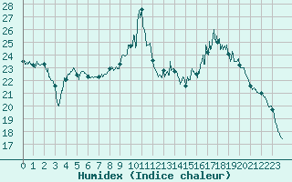 Courbe de l'humidex pour Dinard (35)