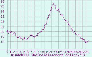 Courbe du refroidissement olien pour Perpignan (66)