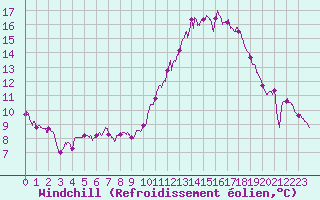 Courbe du refroidissement olien pour Poitiers (86)