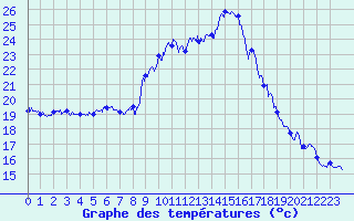 Courbe de tempratures pour Figari (2A)