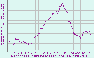 Courbe du refroidissement olien pour Avord (18)