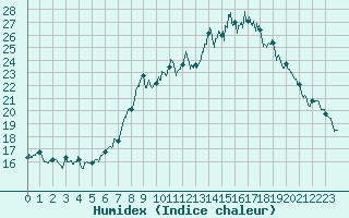 Courbe de l'humidex pour Soumont (34)