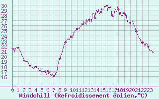 Courbe du refroidissement olien pour Rodez (12)