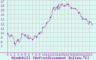 Courbe du refroidissement olien pour Muret (31)