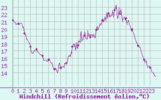 Courbe du refroidissement olien pour Evreux (27)