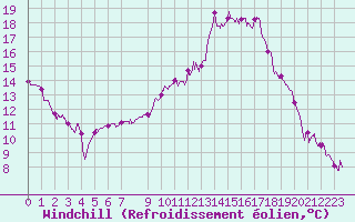 Courbe du refroidissement olien pour Luxeuil (70)