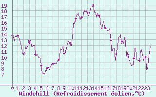 Courbe du refroidissement olien pour Alistro (2B)