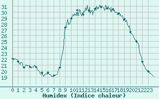 Courbe de l'humidex pour Nmes - Courbessac (30)