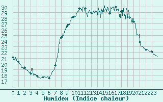 Courbe de l'humidex pour Solenzara - Base arienne (2B)