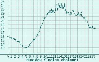 Courbe de l'humidex pour Dunkerque (59)