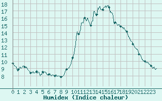Courbe de l'humidex pour Cerisy la Salle (50)