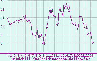Courbe du refroidissement olien pour Biscarrosse (40)