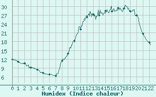 Courbe de l'humidex pour Argentat (19)