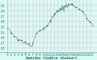 Courbe de l'humidex pour Tarbes (65)