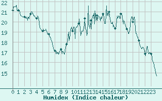 Courbe de l'humidex pour Dinard (35)