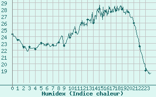 Courbe de l'humidex pour Chteauroux (36)