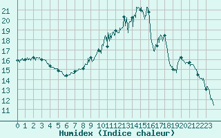 Courbe de l'humidex pour Saint-Priv (89)