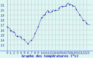 Courbe de tempratures pour Le Bourget (93)