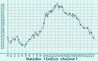 Courbe de l'humidex pour Bastia (2B)