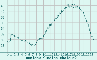 Courbe de l'humidex pour Agen (47)