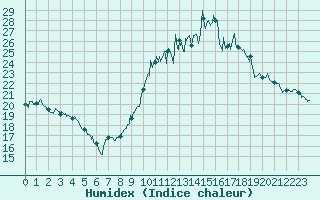 Courbe de l'humidex pour Saint-Brieuc (22)
