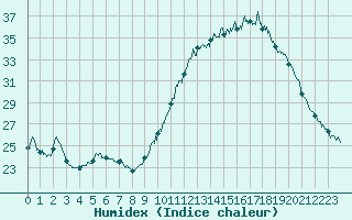 Courbe de l'humidex pour Nantes (44)