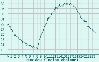 Courbe de l'humidex pour Bagnres-de-Luchon (31)