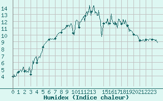 Courbe de l'humidex pour Brest (29)