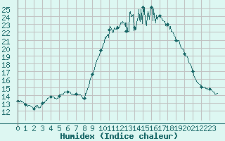 Courbe de l'humidex pour Brest (29)