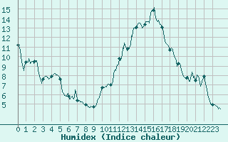 Courbe de l'humidex pour Lyon - Saint-Exupry (69)