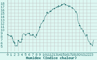 Courbe de l'humidex pour Dole-Tavaux (39)