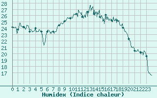 Courbe de l'humidex pour Cazaux (33)
