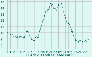 Courbe de l'humidex pour Nice (06)