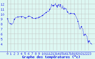 Courbe de tempratures pour Charleville-Mzires (08)