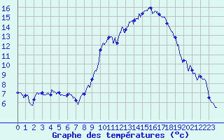 Courbe de tempratures pour Saint Aupre (38)