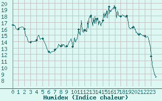 Courbe de l'humidex pour Reims-Prunay (51)