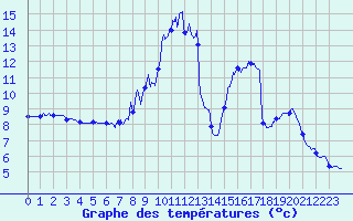 Courbe de tempratures pour La Faurie (05)