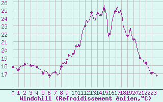 Courbe du refroidissement olien pour Mulhouse (68)