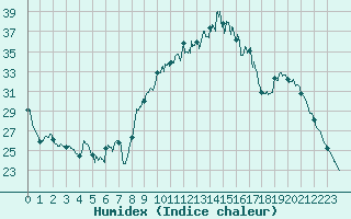 Courbe de l'humidex pour Alenon (61)